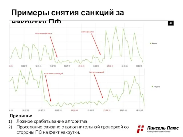 Примеры снятия санкций за накрутку ПФ Причины: Ложное срабатывание алгоритма. Проседание