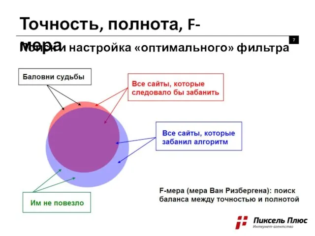 Точность, полнота, F-мера Поиск и настройка «оптимального» фильтра