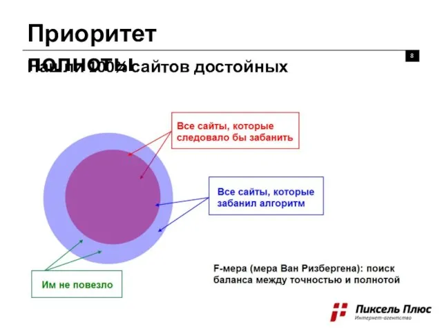 Приоритет полноты Нашли 100% сайтов достойных бана/фильтра