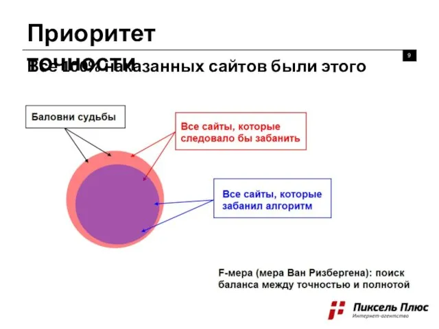 Приоритет точности Все 100% наказанных сайтов были этого достойны