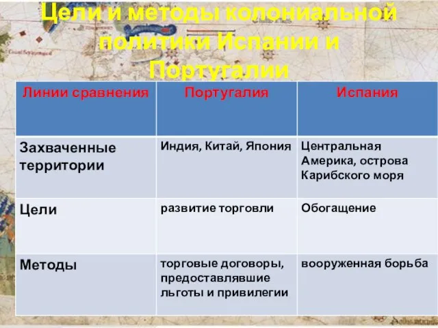 Цели и методы колониальной политики Испании и Португалии