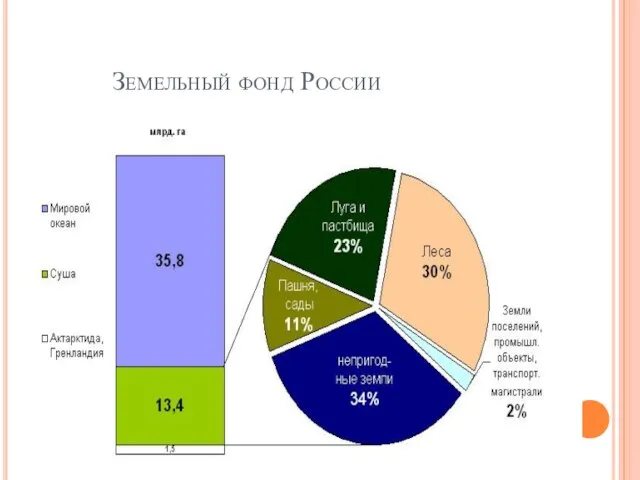 Земельный фонд России