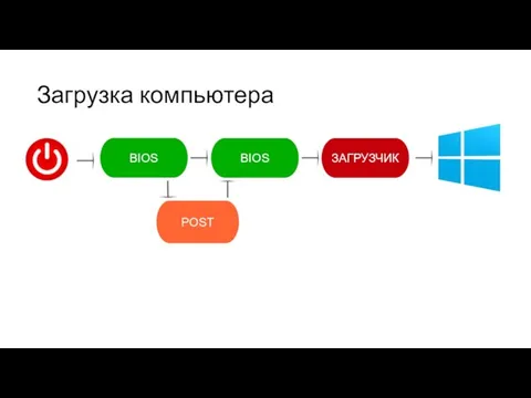 Загрузка компьютера POST ЗАГРУЗЧИК BIOS BIOS