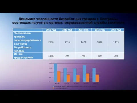 Динамика численности безработных граждан г. Костромы, состоящих на учете в органах государственной службы занятости