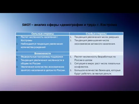 SWOT – анализ сферы «демография и труд» г. Кострома