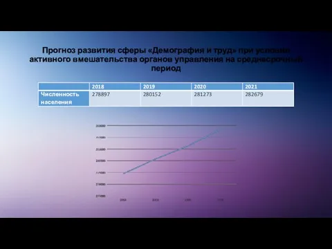 Прогноз развития сферы «Демография и труд» при условии активного вмешательства органов управления на среднесрочный период