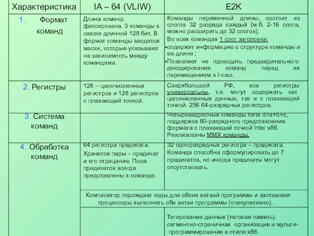 Компилятор порождает коды для обоих ветвей программы и заставляет процессоры выполнять