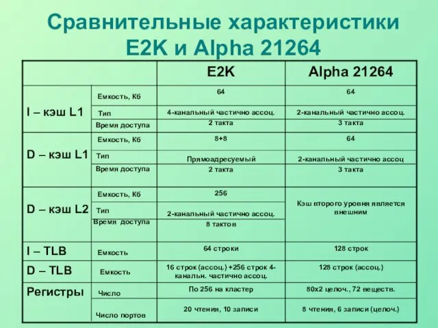 Сравнительные характеристики E2K и Alpha 21264