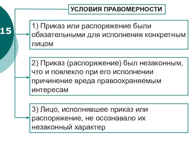 15 УСЛОВИЯ ПРАВОМЕРНОСТИ 1) Приказ или распоряжение были обязательными для исполнения