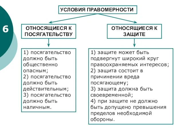 6 УСЛОВИЯ ПРАВОМЕРНОСТИ ОТНОСЯЩИЕСЯ К ПОСЯГАТЕЛЬСТВУ ОТНОСЯЩИЕСЯ К ЗАЩИТЕ 1) посягательство