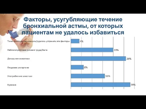 Факторы, усугубляющие течение бронхиальной астмы, от которых пациентам не удалось избавиться