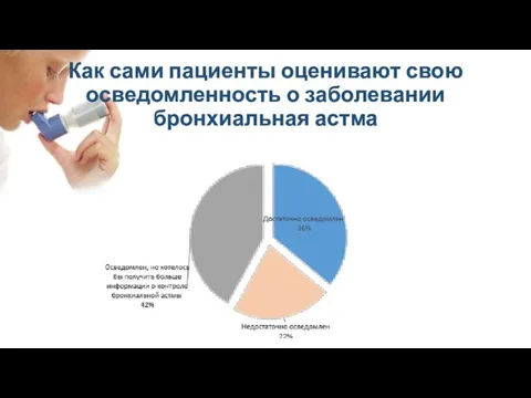 Как сами пациенты оценивают свою осведомленность о заболевании бронхиальная астма