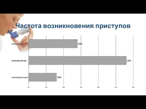 Частота возникновения приступов