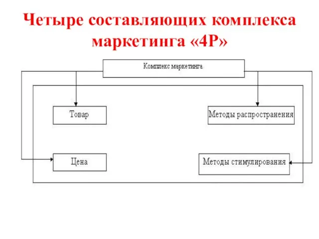 Четыре составляющих комплекса маркетинга «4Р»