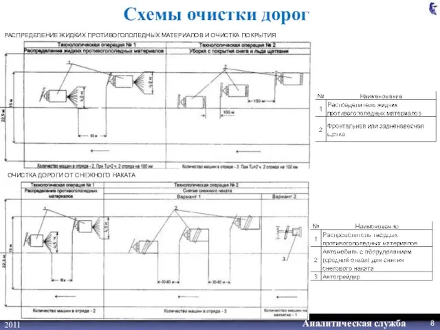 2011 РАСПРЕДЕЛЕНИЕ ЖИДКИХ ПРОТИВОГОЛОЛЕДНЫХ МАТЕРИАЛОВ И ОЧИСТКА ПОКРЫТИЯ ОЧИСТКА ДОРОГИ ОТ СНЕЖНОГО НАКАТА Схемы очистки дорог