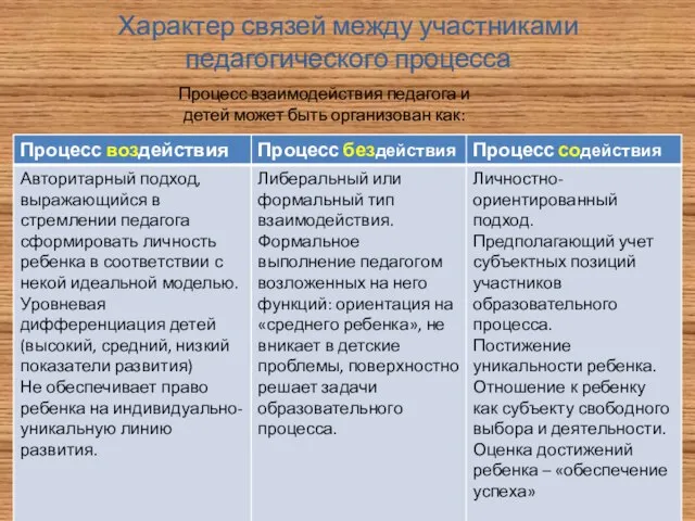 Характер связей между участниками педагогического процесса Процесс взаимодействия педагога и детей может быть организован как: