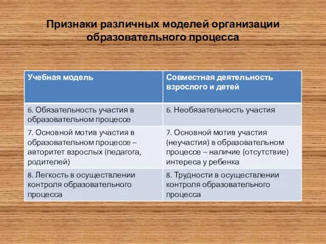 Признаки различных моделей организации образовательного процесса