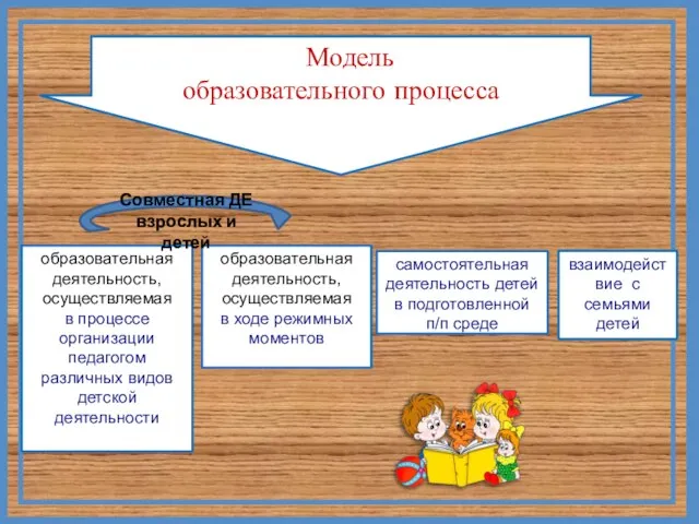 Модель образовательного процесса образовательная деятельность, осуществляемая в ходе режимных моментов образовательная