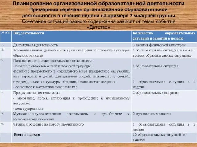 Планирование организованной образовательной деятельности Примерный перечень организованной образовательной деятельности в течение