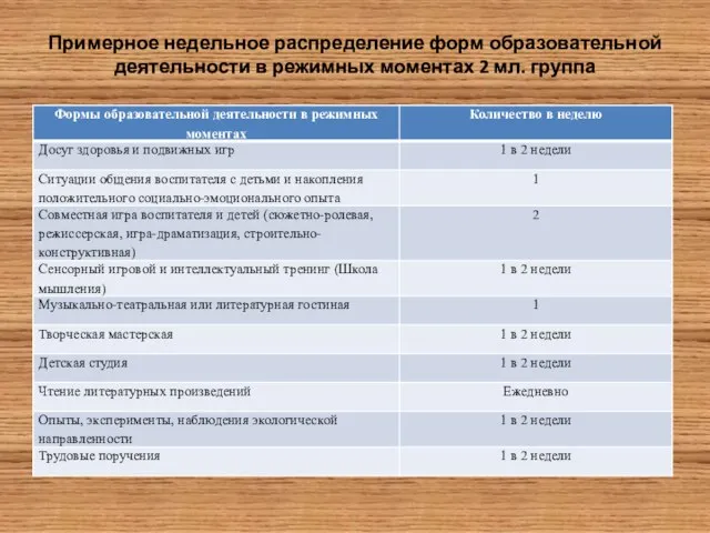 Примерное недельное распределение форм образовательной деятельности в режимных моментах 2 мл. группа