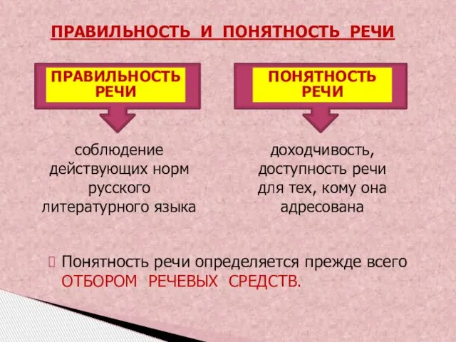 Понятность речи определяется прежде всего ОТБОРОМ РЕЧЕВЫХ СРЕДСТВ. ПРАВИЛЬНОСТЬ И ПОНЯТНОСТЬ