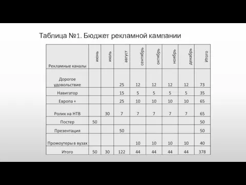 Таблица №1. Бюджет рекламной кампании