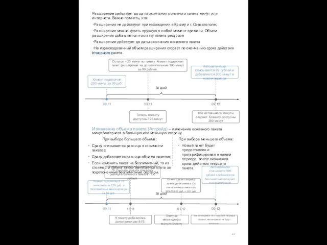 22 Расширение действует до даты окончания основного пакета минут или интернета.