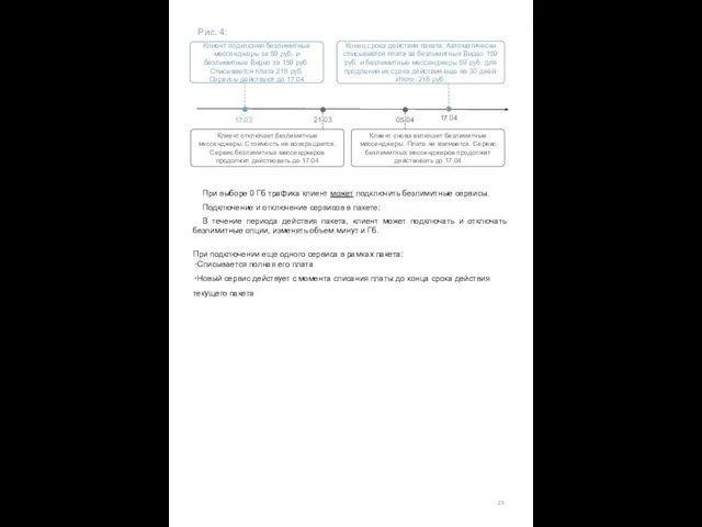 17.03 21.03 17.04 Клиент подключил безлимитные мессенджеры за 59 руб. и