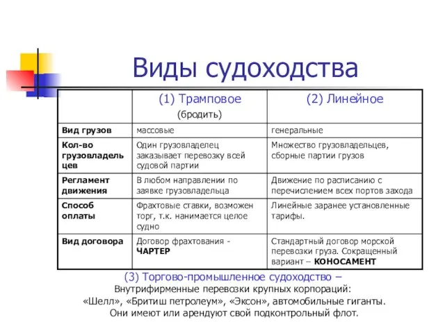 Виды судоходства (3) Торгово-промышленное судоходство – Внутрифирменные перевозки крупных корпораций: «Шелл»,