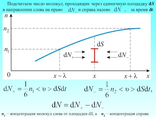 Подсчитаем число молекул, проходящих через единичную площадку dS в направлении слева