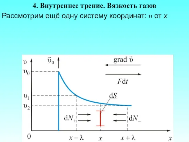 4. Внутреннее трение. Вязкость газов Рассмотрим ещё одну систему координат: υ от х