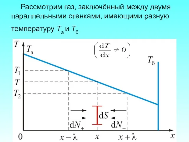 Рассмотрим газ, заключённый между двумя параллельными стенками, имеющими разную температуру Та и Тб