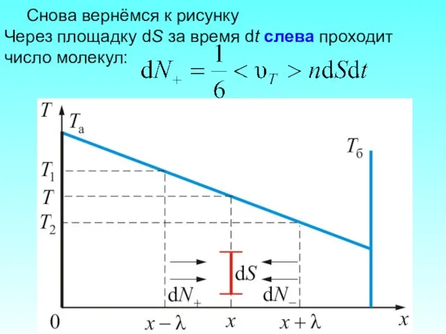 Снова вернёмся к рисунку Через площадку dS за время dt слева проходит число молекул: