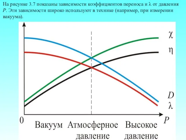 На рисунке 3.7 показаны зависимости коэффициентов переноса и λ от давления