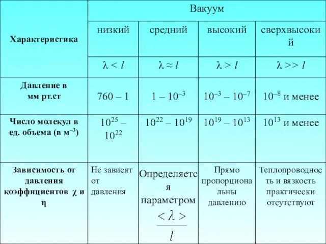 Определяется параметром