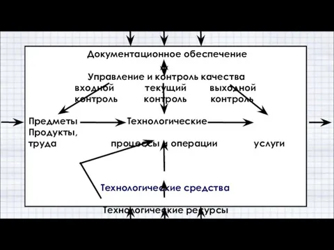 Документационное обеспечение Управление и контроль качества входной текущий выходной контроль контроль