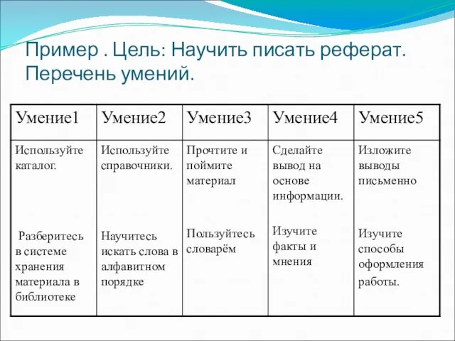 Пример . Цель: Научить писать реферат. Перечень умений.