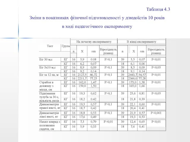 Таблиця 4.3 Зміни в показниках фізичної підготовленості у дзюдоїстів 10 років в ході педагогічного експерименту