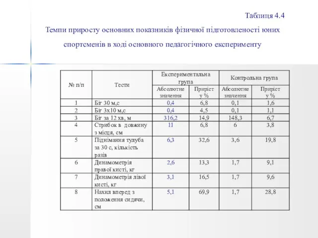 Таблиця 4.4 Темпи приросту основних показників фізичної підготовленості юних спортсменів в ході основного педагогічного експерименту