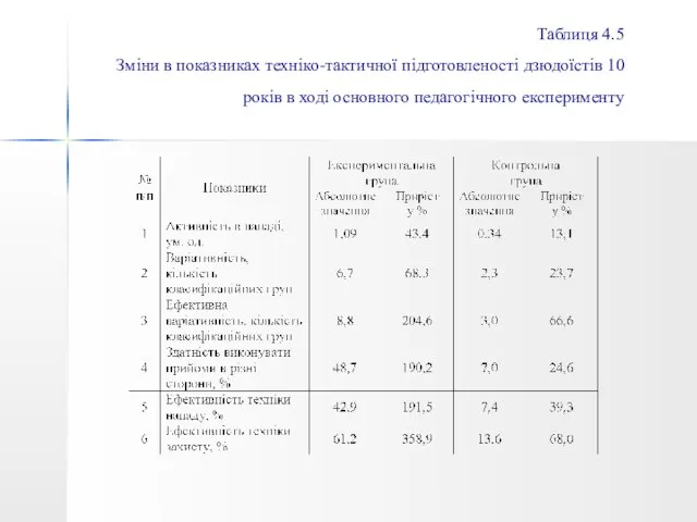 Таблиця 4.5 Зміни в показниках техніко-тактичної підготовленості дзюдоїстів 10 років в ході основного педагогічного експерименту