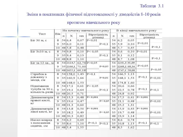 Таблиця 3.1 Зміни в показниках фізичної підготовленості у дзюдоїстів 8-10 років протягом навчального року