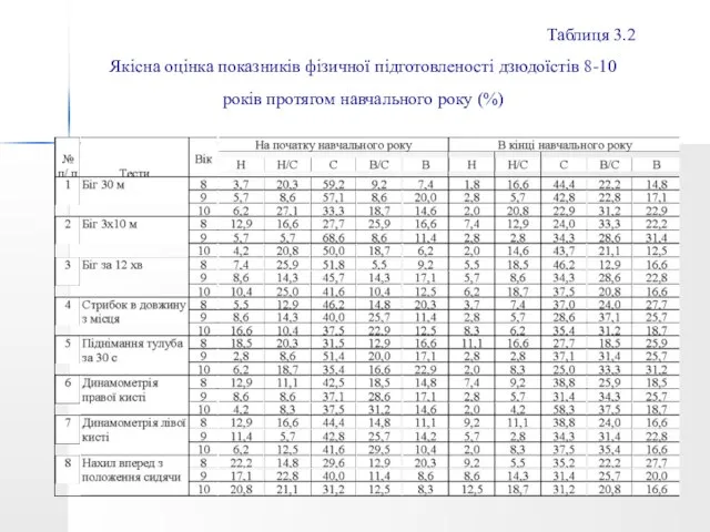 Таблиця 3.2 Якісна оцінка показників фізичної підготовленості дзюдоїстів 8-10 років протягом навчального року (%)