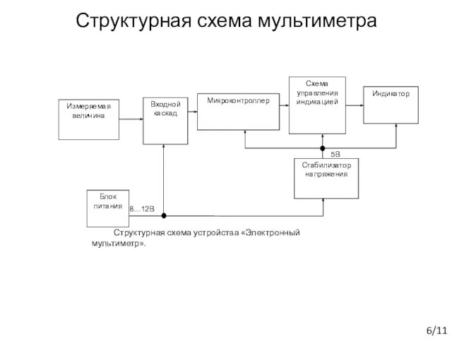 5В Структурная схема мультиметра Структурная схема устройства «Электронный мультиметр». 8…12В Измеряемая