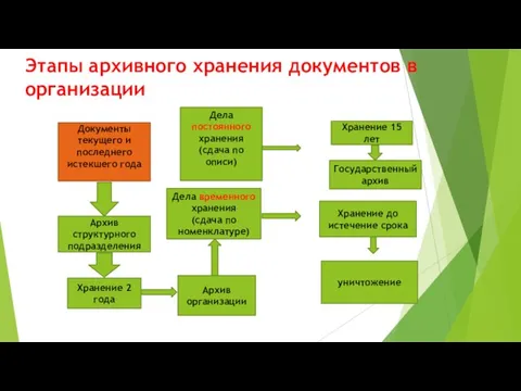 Этапы архивного хранения документов в организации Документы текущего и последнего истекшего