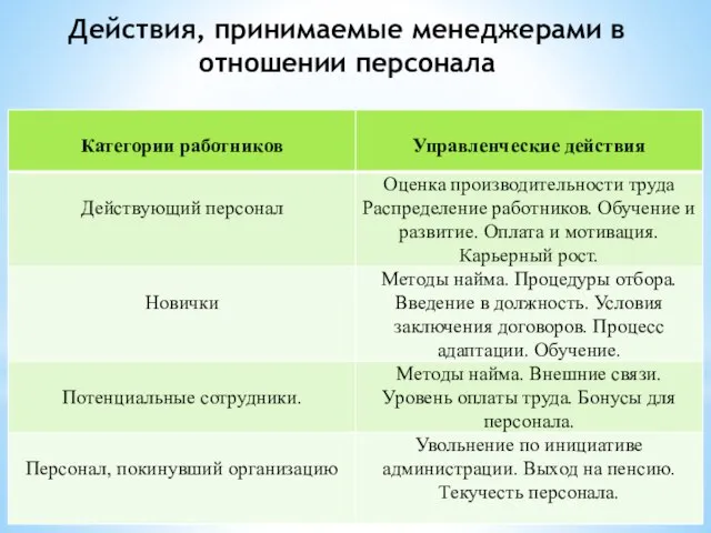 Действия, принимаемые менеджерами в отношении персонала