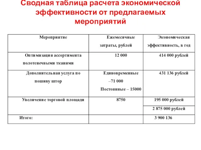 Сводная таблица расчета экономической эффективности от предлагаемых мероприятий