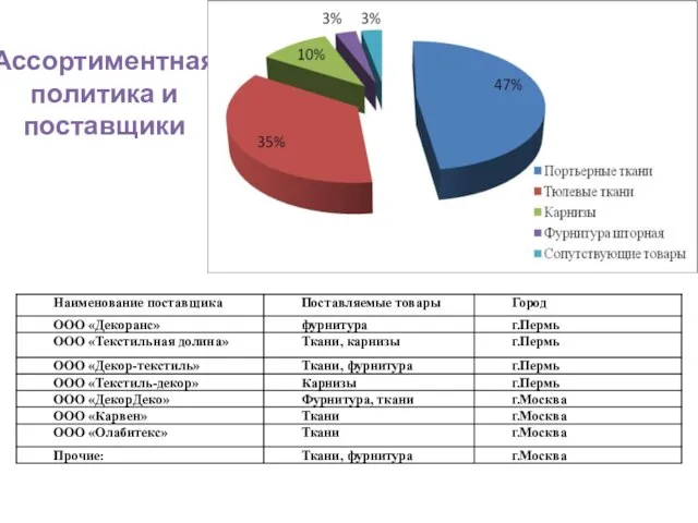 Ассортиментная политика и поставщики