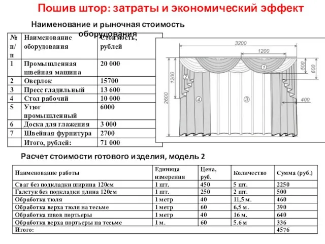 Пошив штор: затраты и экономический эффект Наименование и рыночная стоимость оборудования