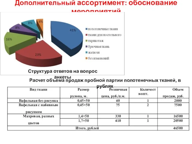 Дополнительный ассортимент: обоснование мероприятий Структура ответов на вопрос анкеты Расчет объема