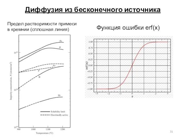 Диффузия из бесконечного источника Предел растворимости примеси в кремнии (сплошная линия) Функция ошибки erf(x)